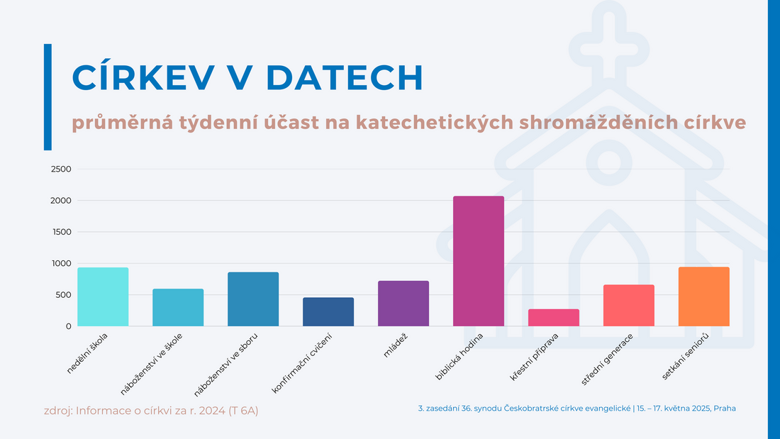 (T 6) účast na bohoslužbách
